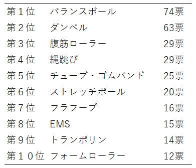 運動グッズ 人気 筋トレ ストレッチ アンケート結果