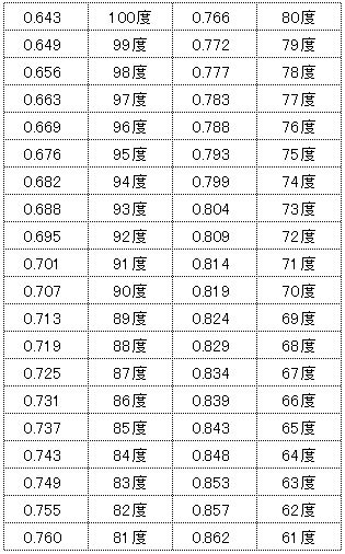 開脚の角度を計算する方法 メジャーひとつで開脚の角度を調べる方法 ストレッチ 筋トレ 東大ストレッチ博士 最新ストレッチと自重トレーニングによるしなやかな健康美をお手伝い 自分史上最高の柔軟性を手に入れるストレッチ